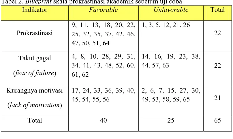 Tabel 2. Blueprint skala prokrastinasi akademik sebelum uji coba Indikator Favorable Unfavorable 