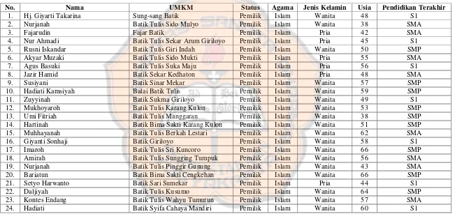 Tabel 4.2 Profil Responden/Pengrajin Batik Tulis di Giriloyo, Wukirsari, Imogiri, Bantul 
