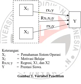 Gambar 1. Variabel Penelitian 