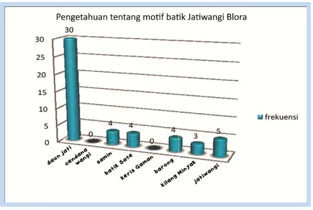 Gambar 1.1 Grafik hasil kuisioner DPPKKI tahun 2012 Blora pengetahuan tentang motif batik Jatiwangi Blora Sumber : Dokumentasi DPPKKI Kabupaten Blora 