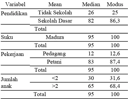 Tabel 2 Distribusi karakteristik Ayah yang memiliki balita usia 2-24 bulan