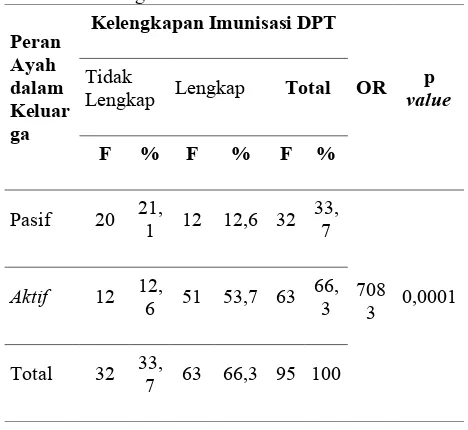 Tabel 4 Distribusi Keikutsertaan Imunisasi DPT pada balita