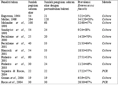 Tabel 1.  PREVALENSI Enterococcus faecalis PADA PERAWATAN SALURAN 6 