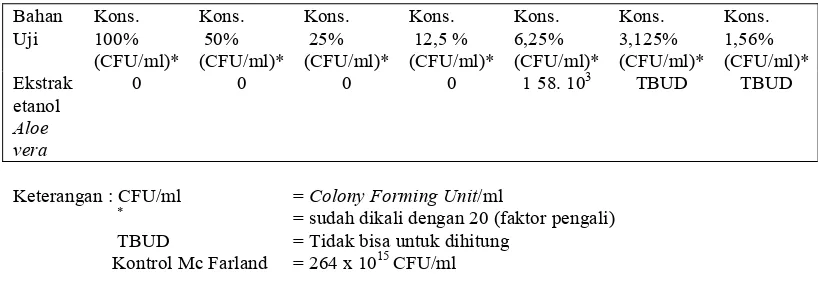 Tabel 2. RATA-RATA JUMLAH KOLONI BAKTERI PADA PENENTUAN MBC EKSTRAK ETANOL Aloe vera TERHADAP Enterococcus faecalis