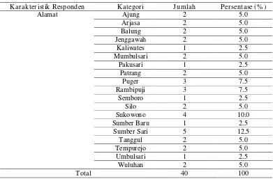 Tabel 5.1  Gambaran Distribusi Karakteristik Responden Berdasarkan Alamat di Ruang Rawat Inap Kelas III Rumah Sakit Paru Kabupaten Jember Juli 2013 (n=40) 