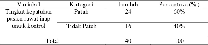 Tabel 5.4 Gambaran Distribusi Tingkat Kepatuhan Pasien Rawat Inap untuk Kontrol di Rumah Sakit Paru Kabupaten Jember Juli 2013 (n=40) 