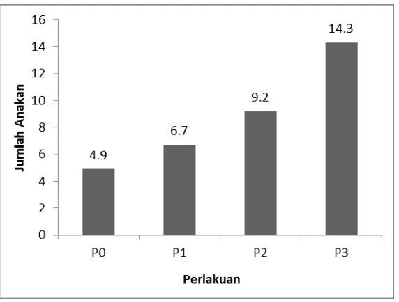 Tabel 5 menunjukan bahwa pemberian pupuk cair urin sapi dengan dosis 