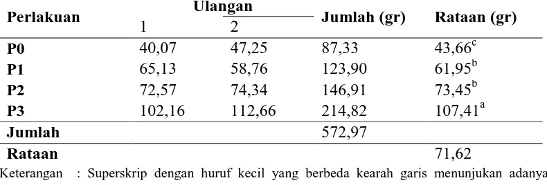 Tabel 7: Pengaruh dosis pupuk terhadap produksi kering (gr/rumpun) rumput gajah (Pennisetum      purpureum) 