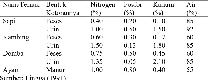 Tabel 1. Jenis dan kandungan zat hara pada beberapa kotoran ternak padat dan   cair. 
