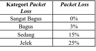 Tabel 3.3 Paket Loss versi TIPHON[12] 
