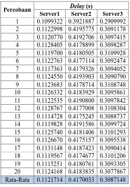 Tabel 4.1 Data Delay Tanpa CDN (Single Server) 