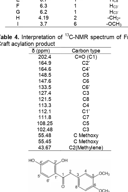Table 4. Interpretation of 13C-NMR spectrum of Friedel-