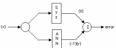 Fig 2. Diagram of a multi-layered Back Propagationnetwork