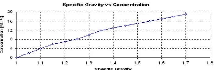 Fig 3. The relation between the concentration and specific gravity of the sulfuric acid