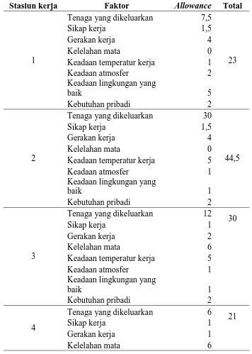 Tabel 5.9. Allowance untuk Setiap Stasiun Kerja 