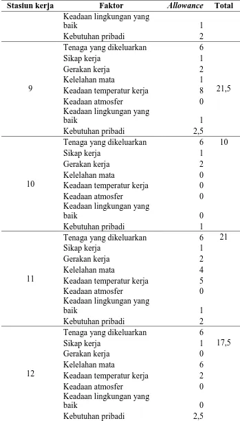 Tabel 5.9. Allowance untuk Setiap Stasiun Kerja (Lanjutan) 