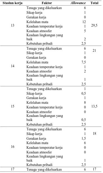 Tabel 5.9. Allowance untuk Setiap Stasiun Kerja (Lanjutan) 