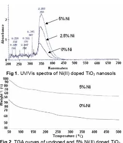 Fig 1. UV/Vis spectra of Ni(II) doped TiO2 nanosols