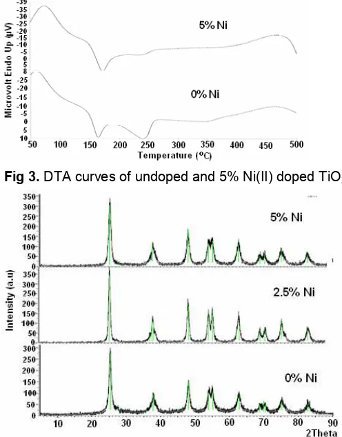 Fig 3. DTA curves of undoped and 5% Ni(II) doped TiO2