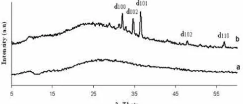Fig 1.Diffraction patterns of (a) glass substrate and(b) ZnO seed layer on glass substrate