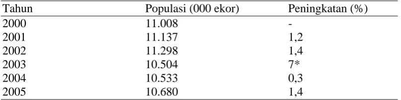 Tabel 1. Populasi ternak sapi potong (000 ekor) tahun 2000 – 2005 