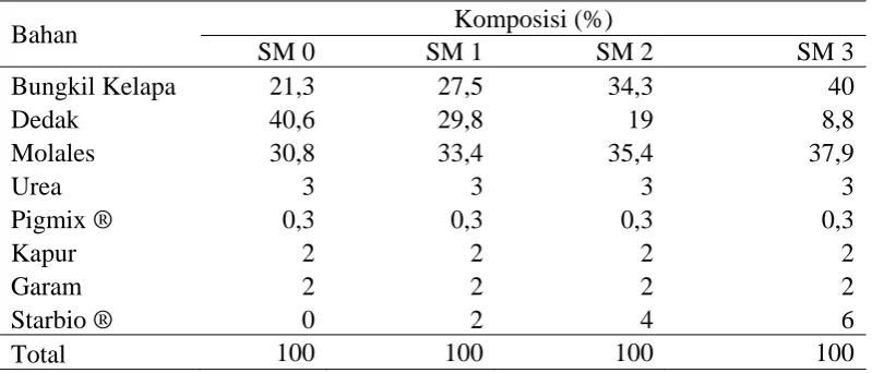 Table 5. Susunan suplemen multinutrisi (SM) 