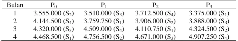 Tabel 6. Harga bibit sapi/perlakuan (Rp). 