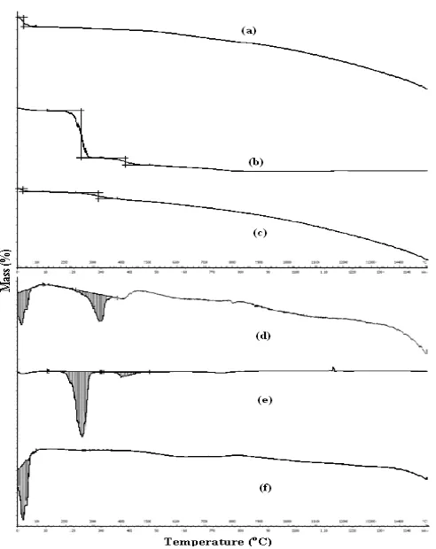 Fig 1. TG-DTA thermogram : (a,e) PVA a pure, (b,d)coconut shell carbon/PVA 7.5% (wt), (c,d) coconut shellcarbon