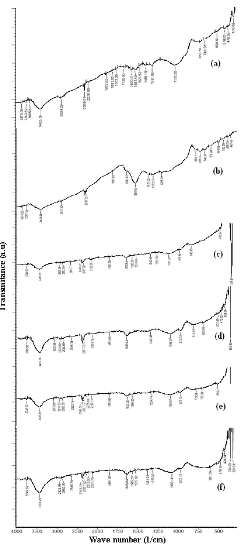 Fig 7. XRD pattern of : (a) coconut shell charcoal, (b)carbon calcined at 1023 K (N2), and (c) carbon sinteredat 1273 K (Ar)
