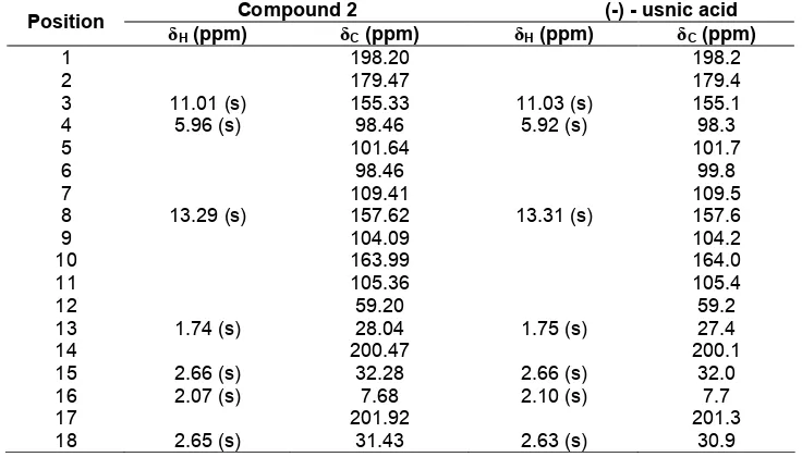 Table 1. 1H, 13CNMR and HMBC spectra data for (1) inCDCl3