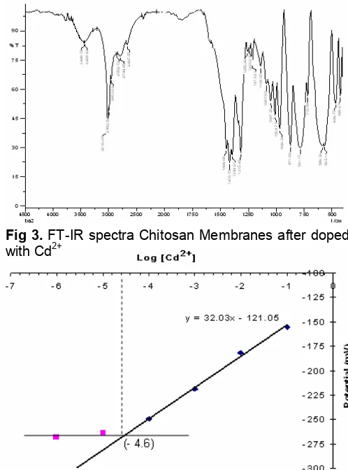 Fig 3. FT-IR spectra Chitosan Membranes after doped2+