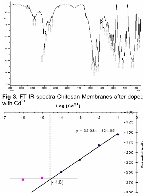 Fig 3. FT-IR spectra Chitosan Membranes after doped2+