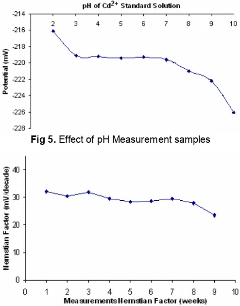 Fig 5. Effect of pH Measurement samples