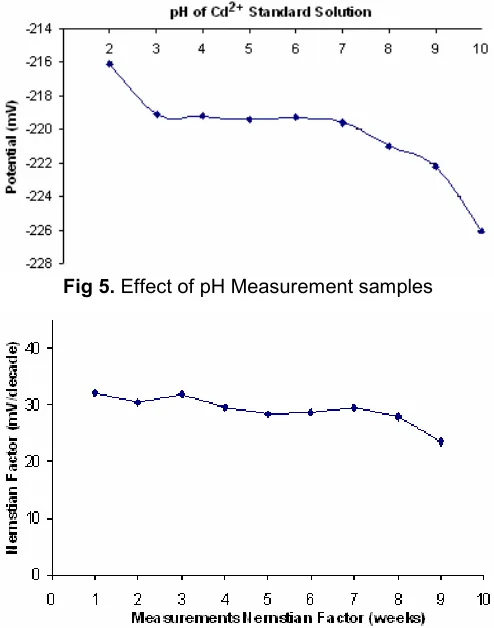 Fig 5. Effect of pH Measurement samples
