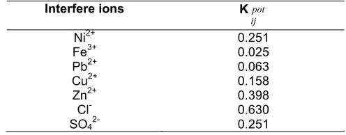 Table 1. The selectivity of coefficient value of ISE Cd2+for interfere ions