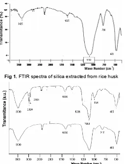 Fig 1. FTIR spectra of silica extracted from rice husk