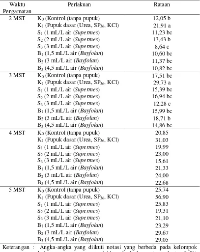 Tabel 1. Rataan tinggi tanaman 2, 3, 4, dan 5 MST (cm) pada pemberian pupuk cair . 