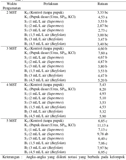 Tabel 2. Rataan jumlah daun 2, 3, 4, dan 5 MST (helai) pada pemberian pupuk cair . 