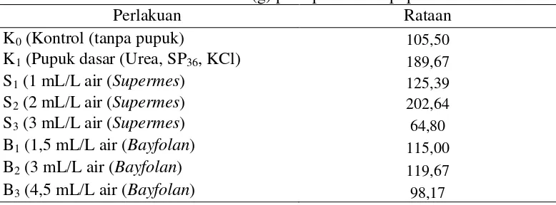 Tabel 3. Rataan jumlah klorofil daun sawi (unit/6 mm3) pada pemberian pupuk cair . 