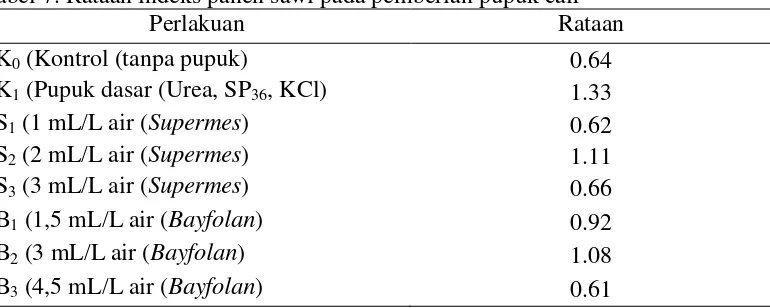 Tabel 7. Rataan indeks panen sawi pada pemberian pupuk cair  
