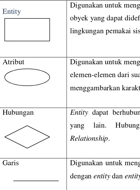 Tabel 2. 4 Simbol-simbol ERD 
