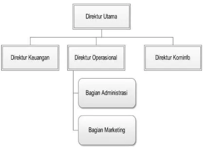Gambar 2.3 Struktur Organisasi 