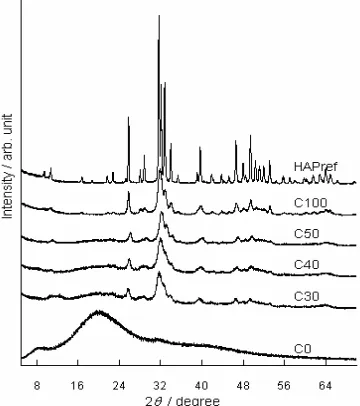 Fig 1. XRD pattern of non-cross-linked apatite gelatinhybrid
