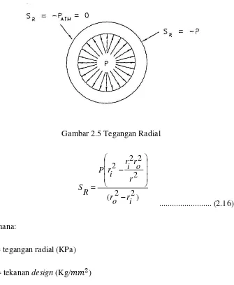 Gambar 2.5 Tegangan Radial 