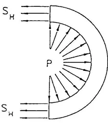 Gambar 2.6 Tekanan Sirkumferensial atau Tegangan Tangensial (hoop stress) 