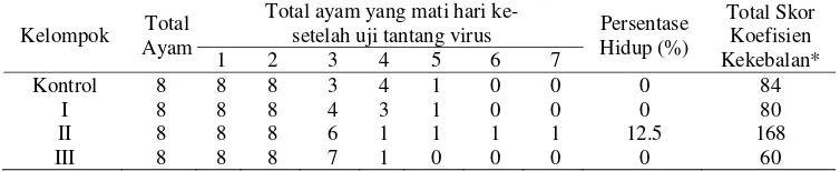 Tabel 1  Data mortalitas ayam broiler yang diberi ekstrak tanaman obat selama 21 hari setelah uji tantang virus AI H5N1/NGK/2003  
