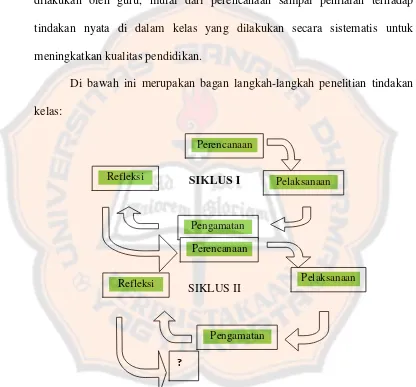 Gambar 1. Langkah-langkah penelitian tindakan kelas (Arikunto,2010: 16) 