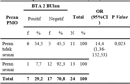 Tabel  4.  Distribusi  Hubungan  Peran  PMO  dengan  Hasil Apusan BTA Pasien TB Paru di Puskesmas Tanggul Kabupaten Jember Tahun 2014 (n=24)