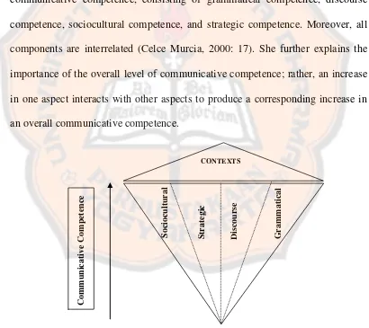 Figure 1.Components of Communicative Competence  (Adopted from Celce-Murcia, 2000: 17)  
