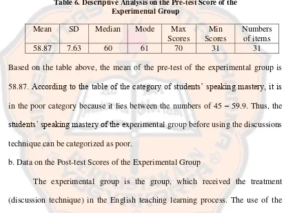 Table 6. Descriptive Analysis on the Pre-test Score of the 